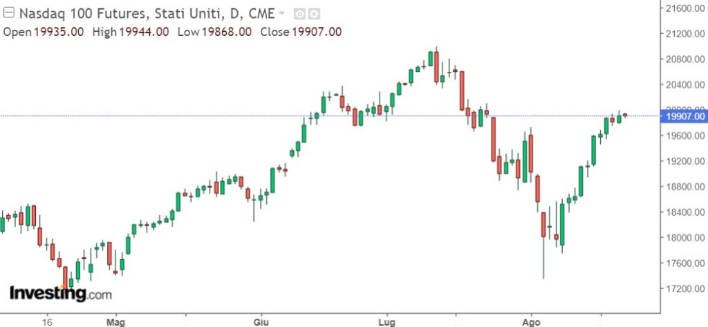 analisi grafico Nasdaq