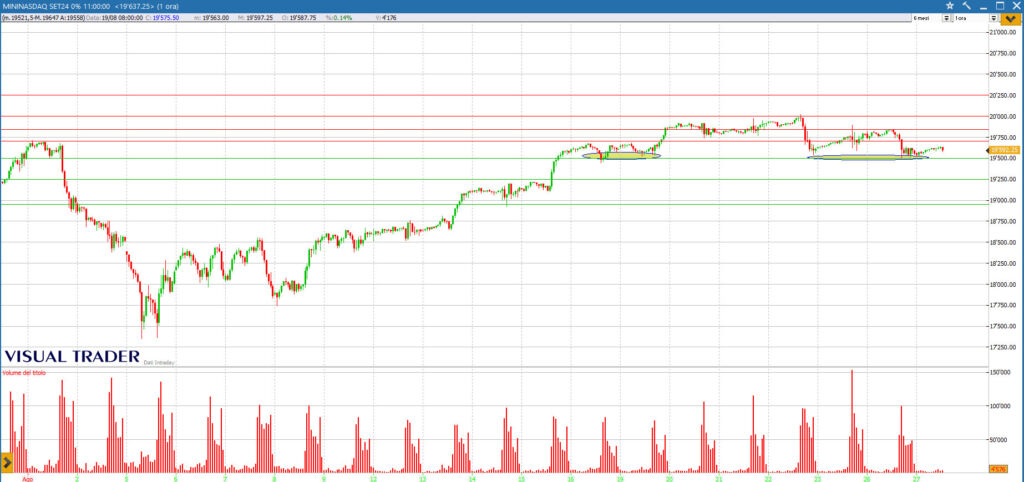 analisi grafico Nasdaq 27/08