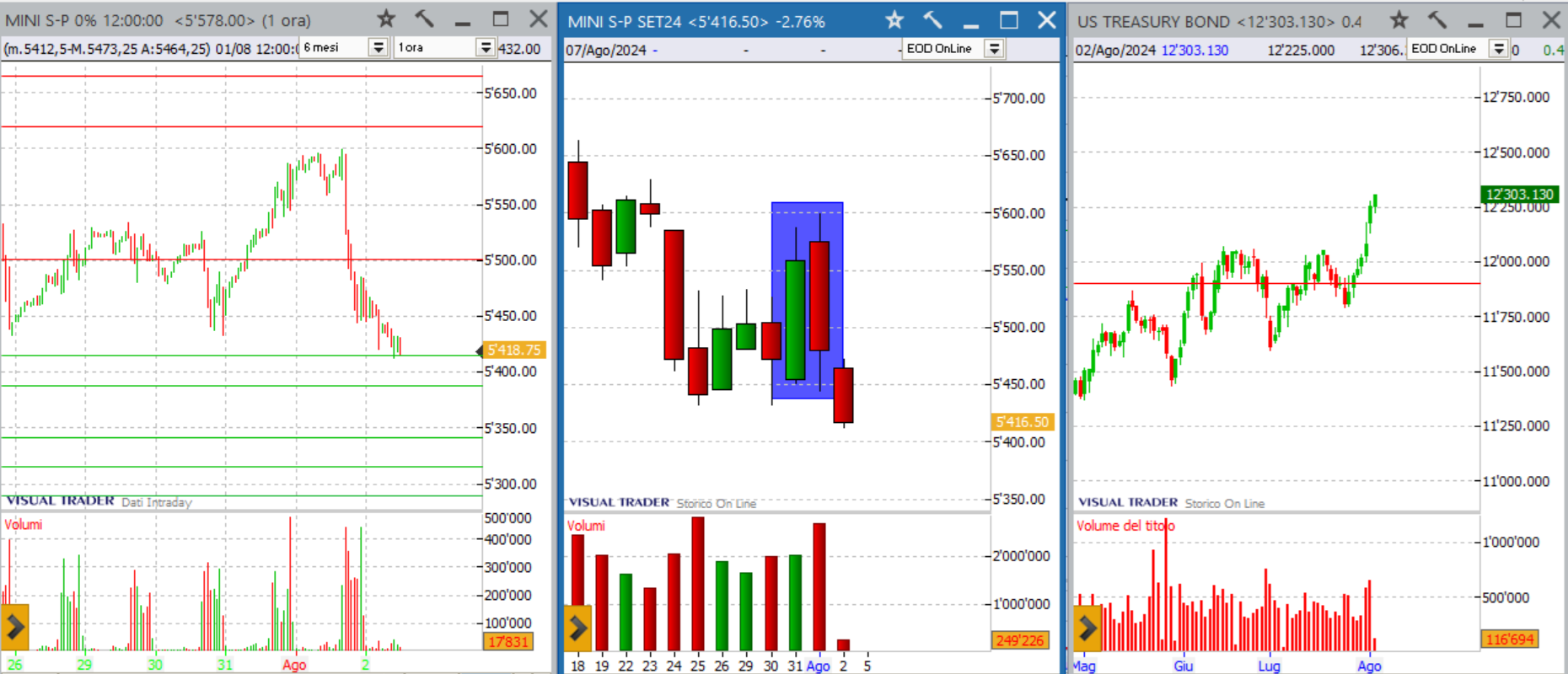 analisi sp500 grafico 02/08