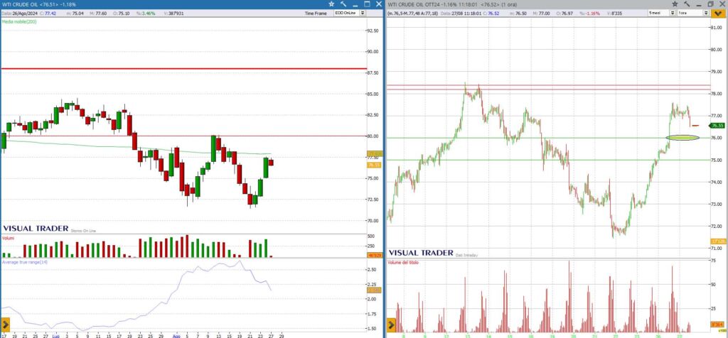 analisi tecnica wti 27-08