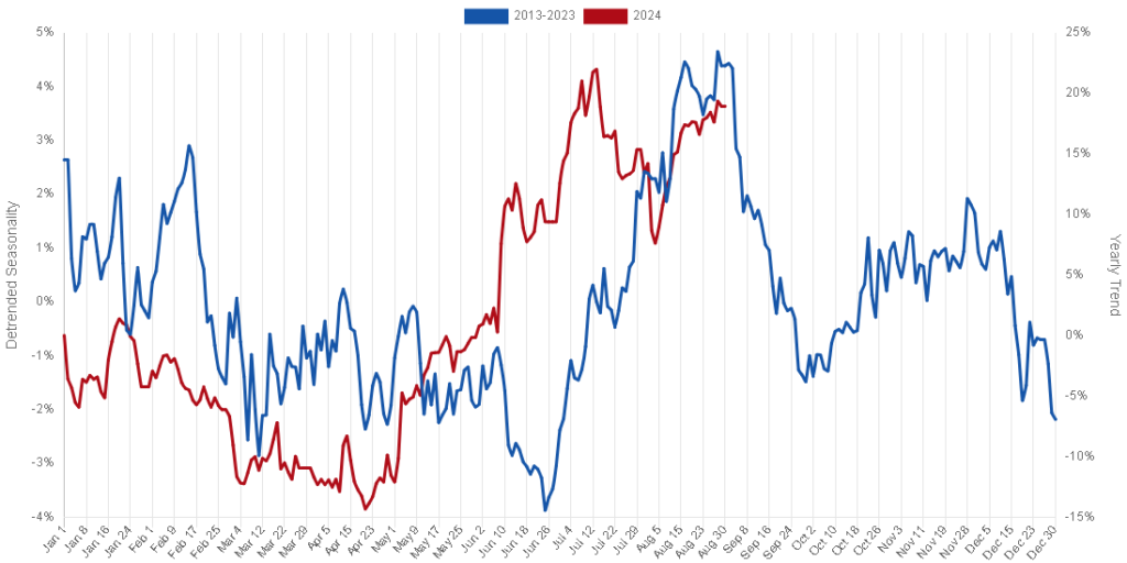 grafico trend stagionale apple