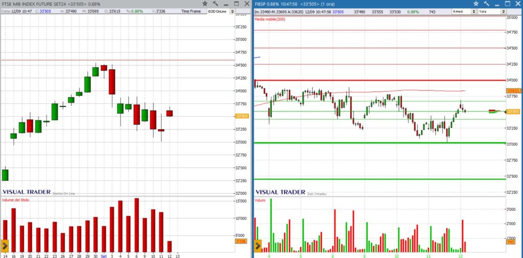 analisi grafico ftsemib 12-09-24