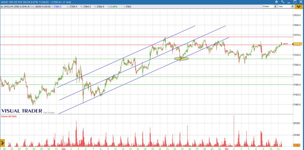 analisi grafico oro 11-09-2024