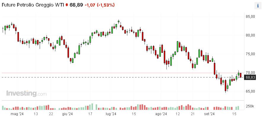 analisi grafico petrolio 