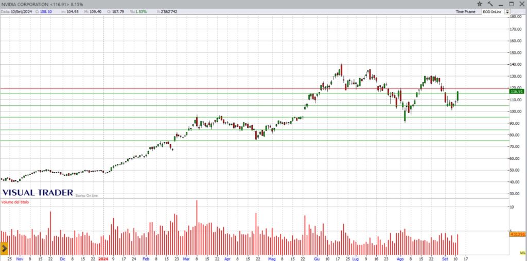 Analisi grafico Nvidia 12 settembre