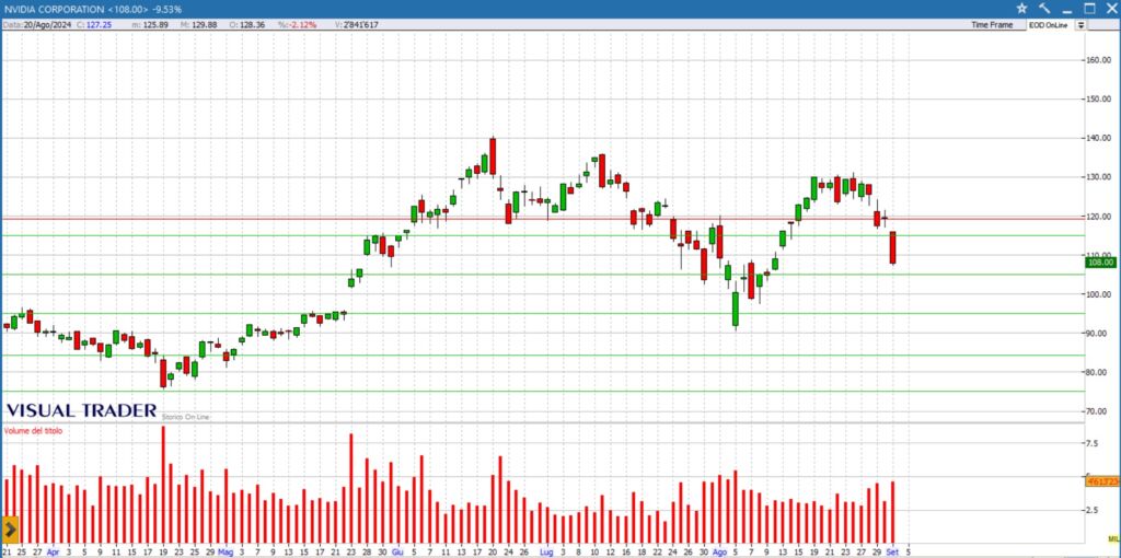 analisi tecnica titolo Nvidia