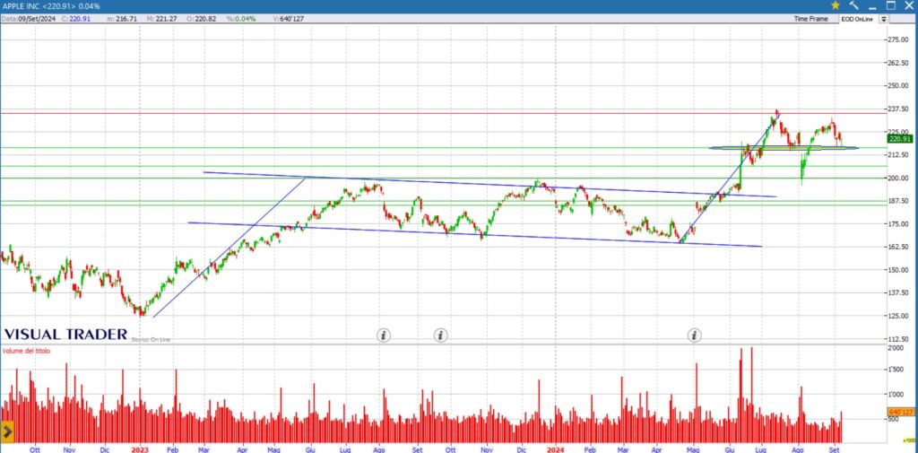 grafico apple 10-09-2024