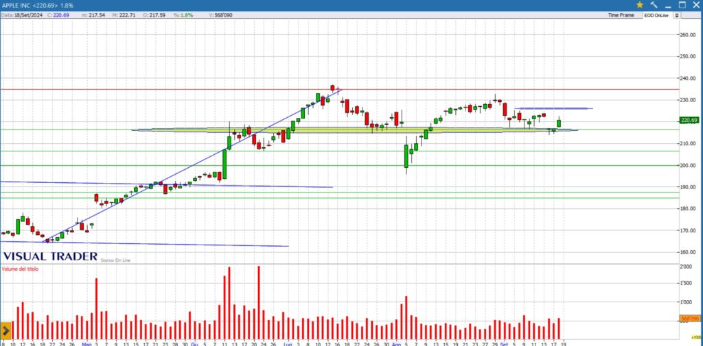 analisi grafico apple 19-09