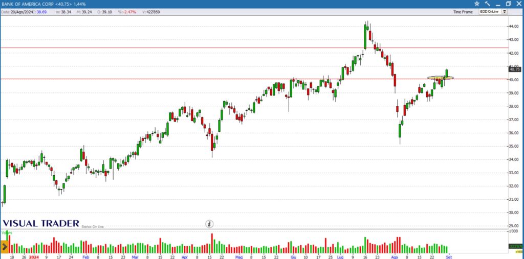 grafico azione bofa