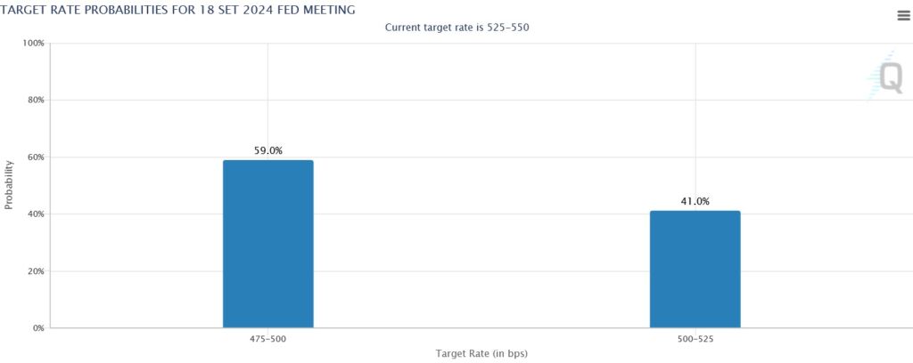 l’andamento dei Fed Funds