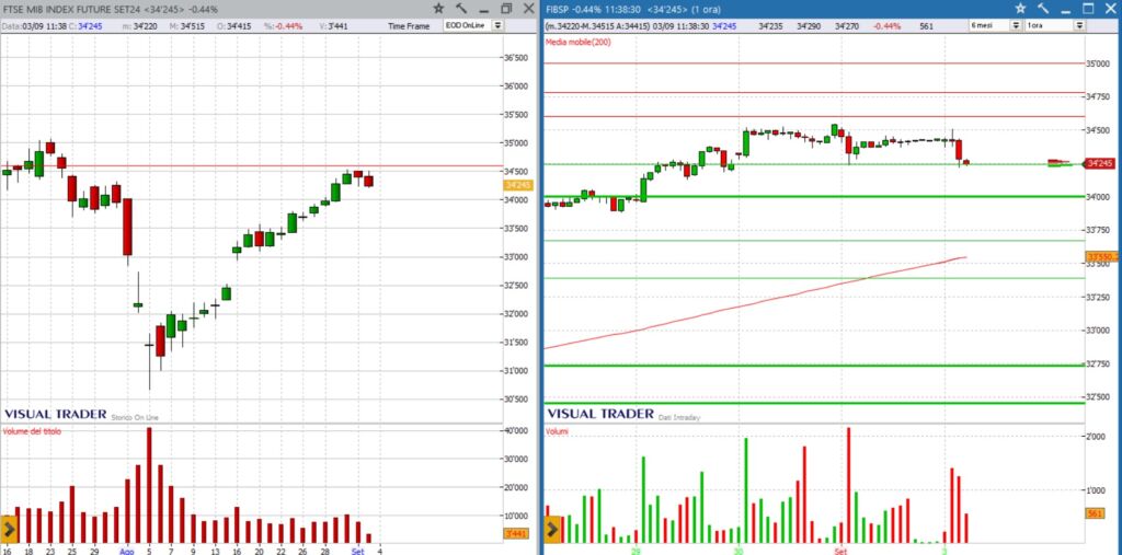 analisi grafico FtseMib 03-09-2024