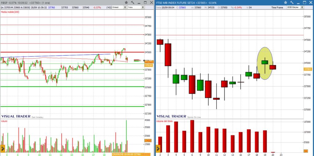 analisi grafico FtseMib 20-09-2024