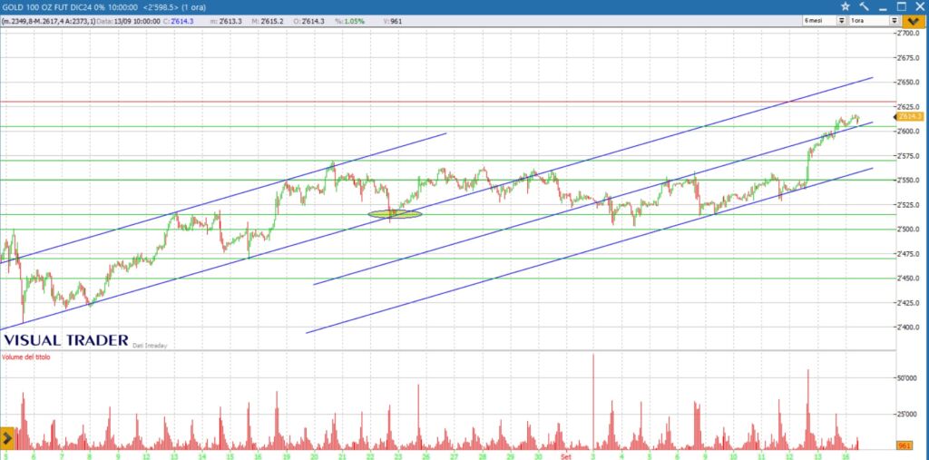 analisi grafico oro 16-09