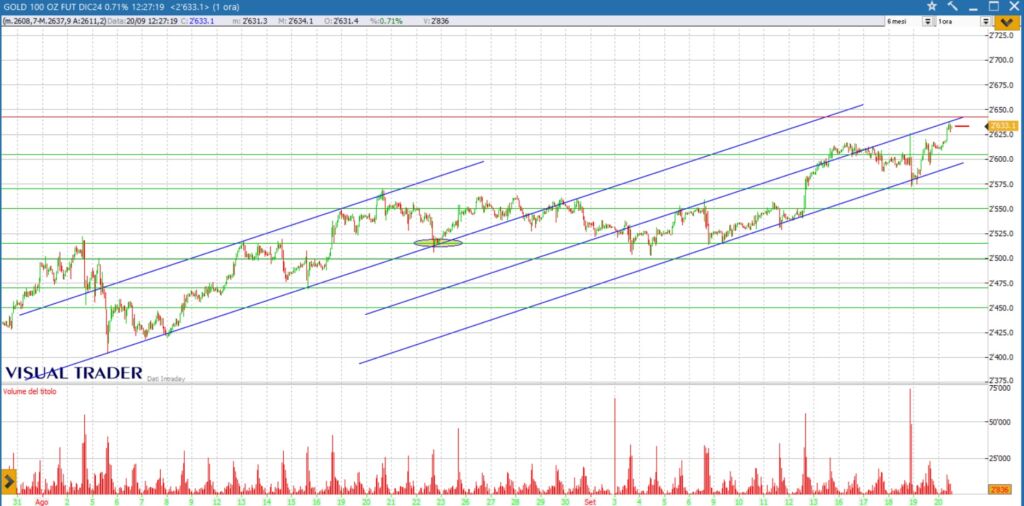 analisi future oro 20-09