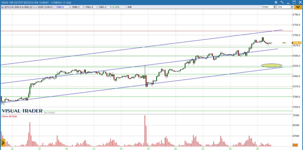 grafico gold future 25-09