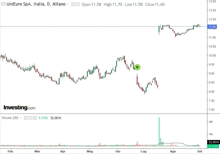 grafico di borsa Unieuro