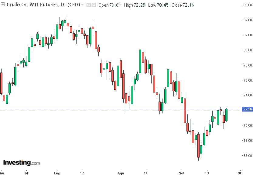 grafico crude oil wti 24-09-2024