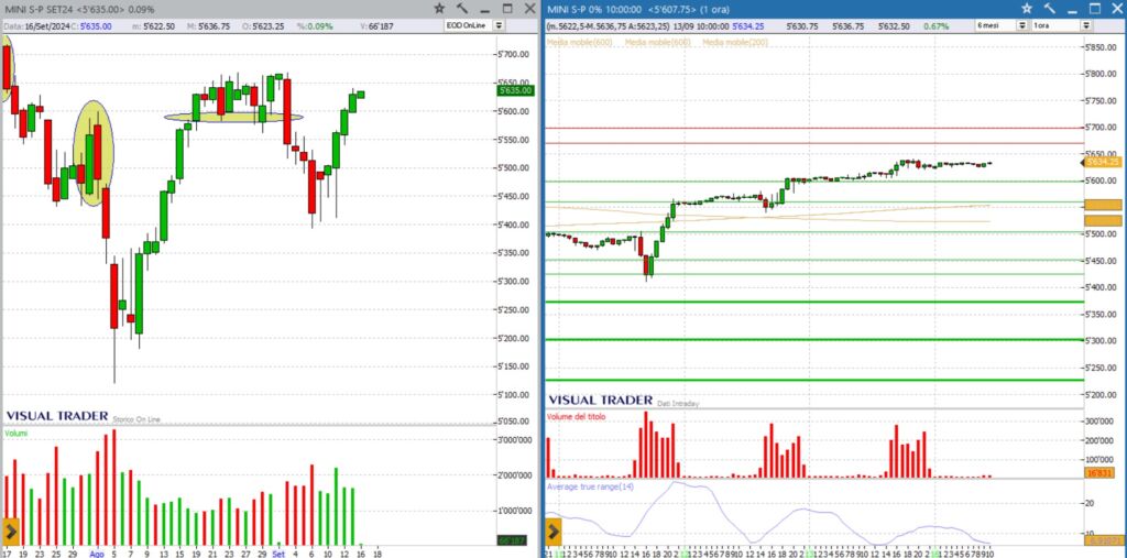 analisi grafico sp500 16-09