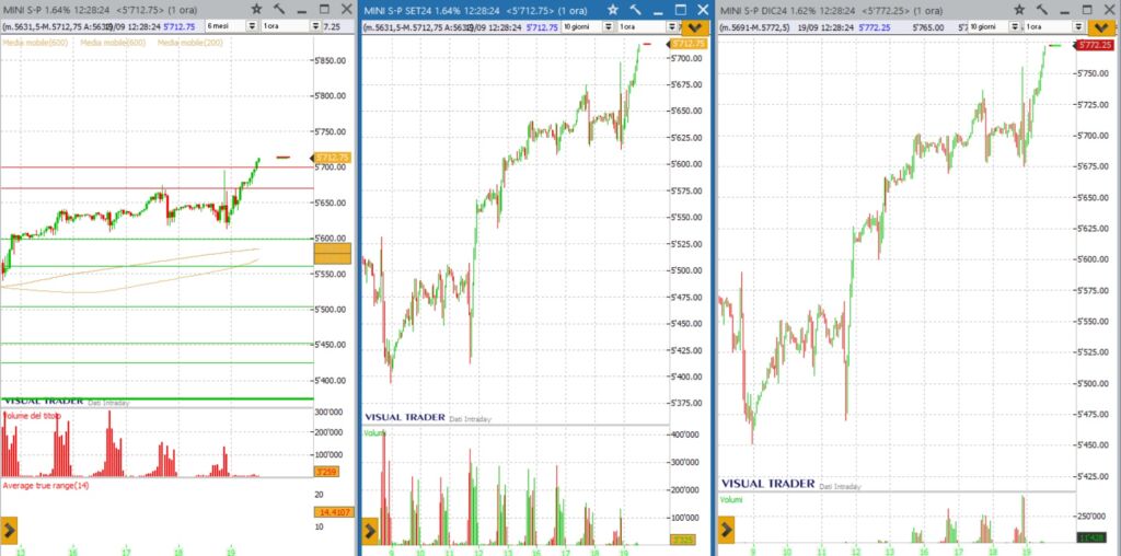 analisi sp500