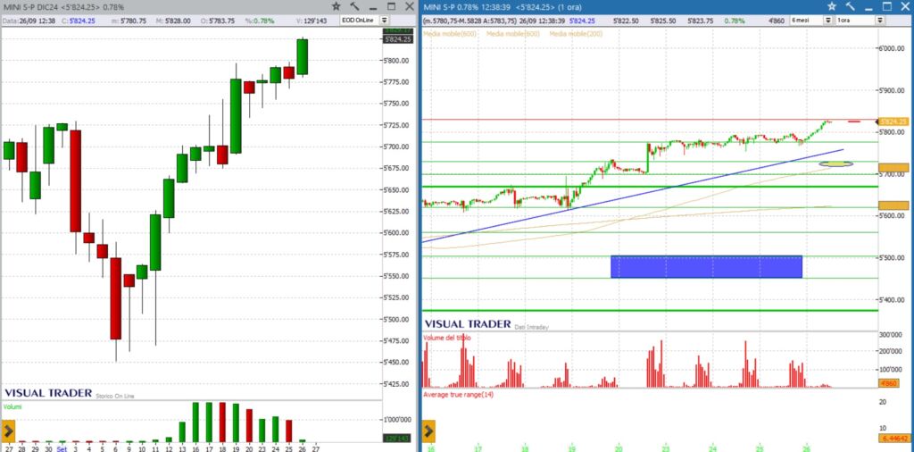 analisi sp500 grafico del 26-09