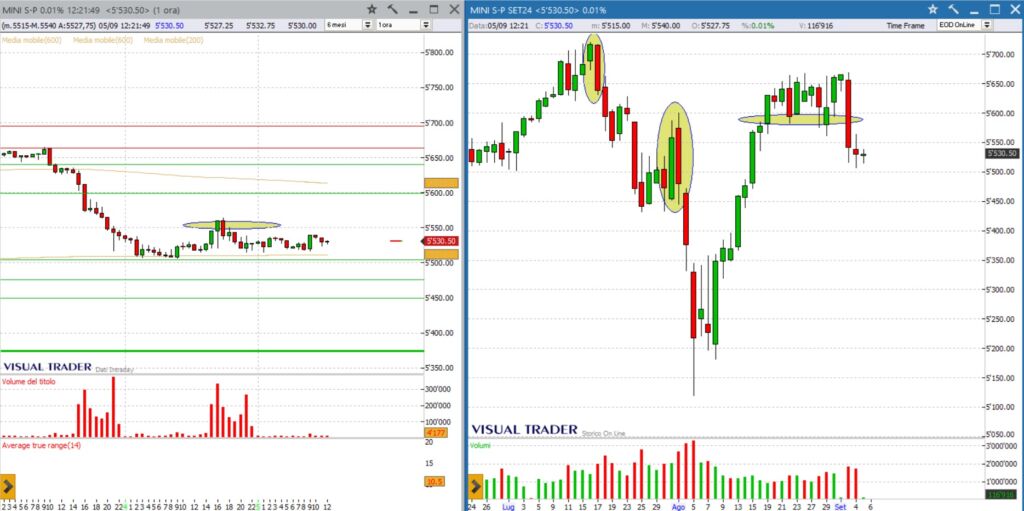 analisi grafico sp500