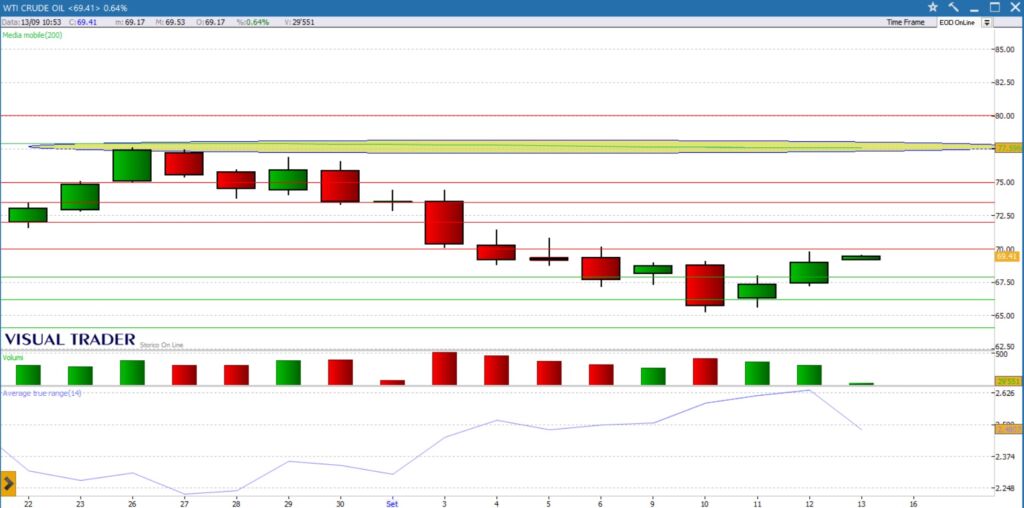 analisi grafico WTI 13-09-2024