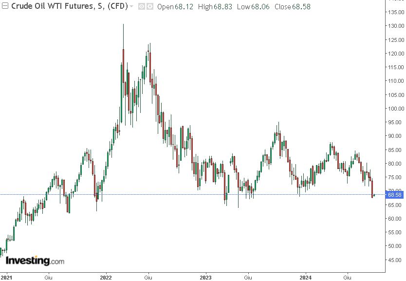 grafico petrolio wti 1d 09-09-2024