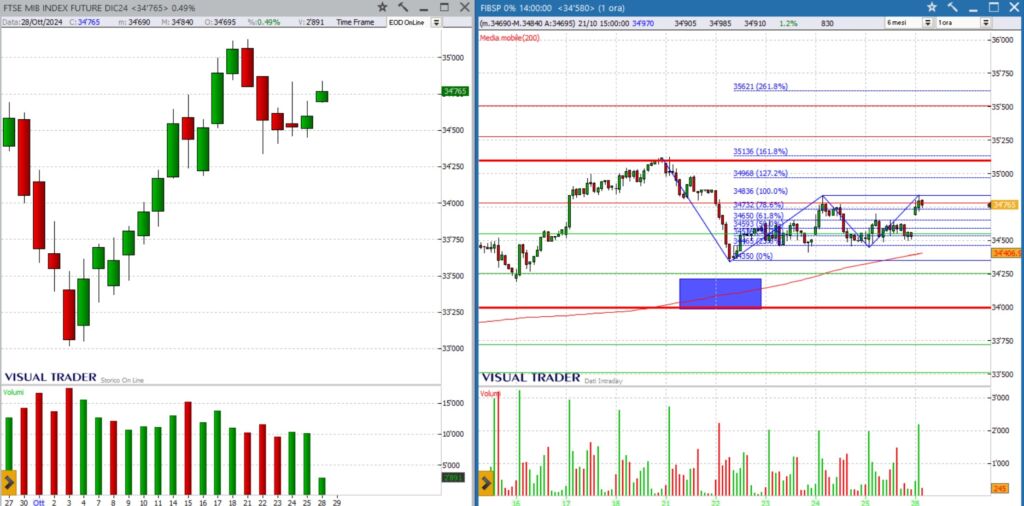 analisi grafico FtseMib 28-10