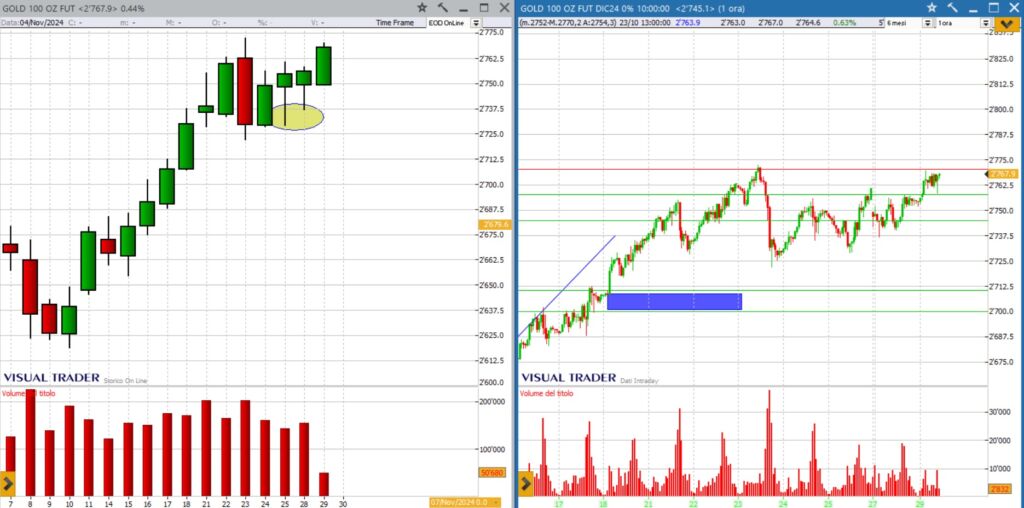 analisi grafico future oro