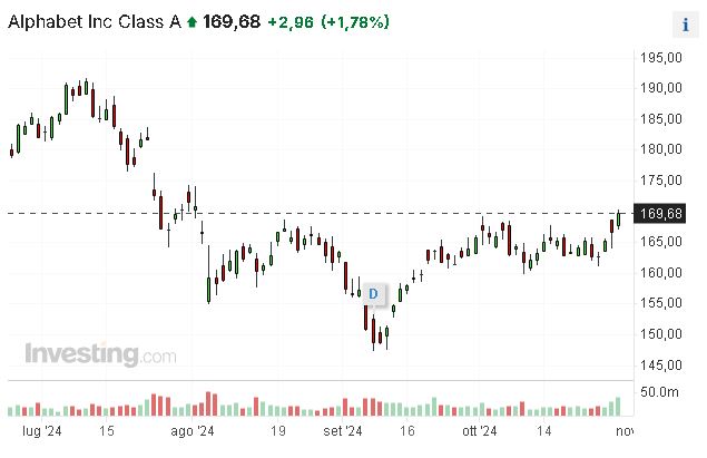 grafico di borsa alphabet 30-10-2024