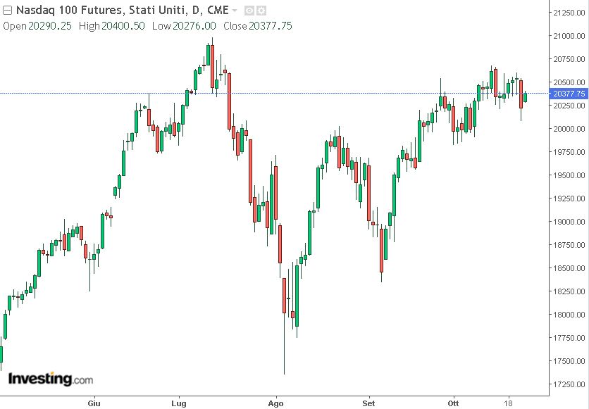 future nasdaq grafico 24-10-2024