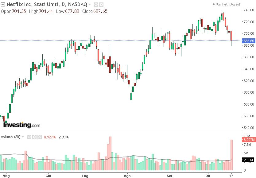 grafico netflix 18 ottobre