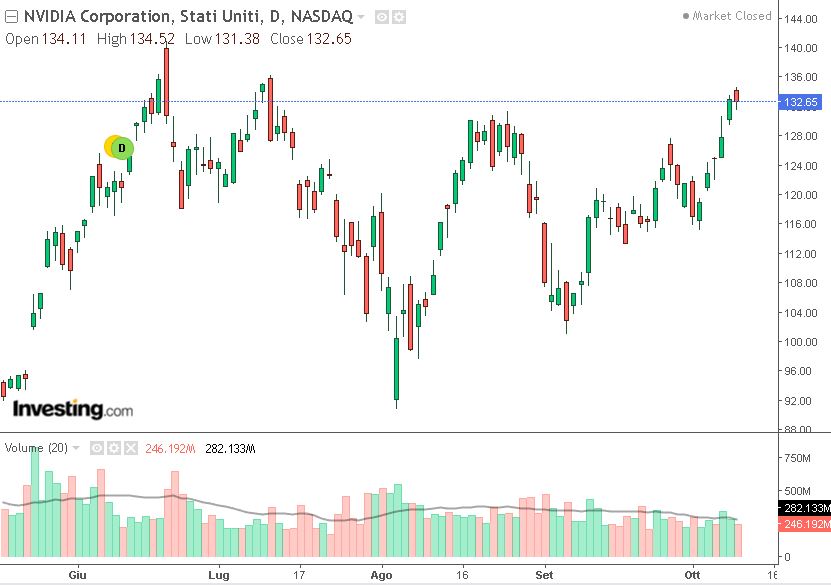 grafico Nvidia 10 ottobre