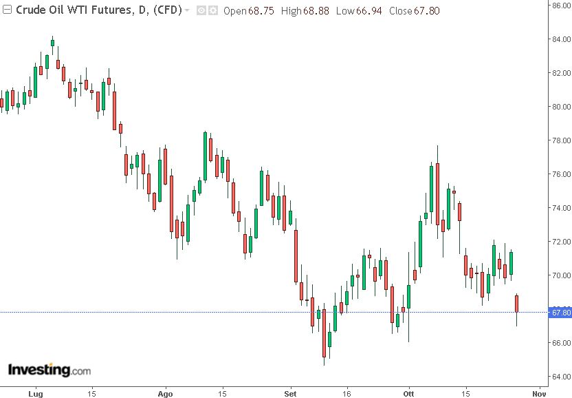 grafico future wti 28-10-2024