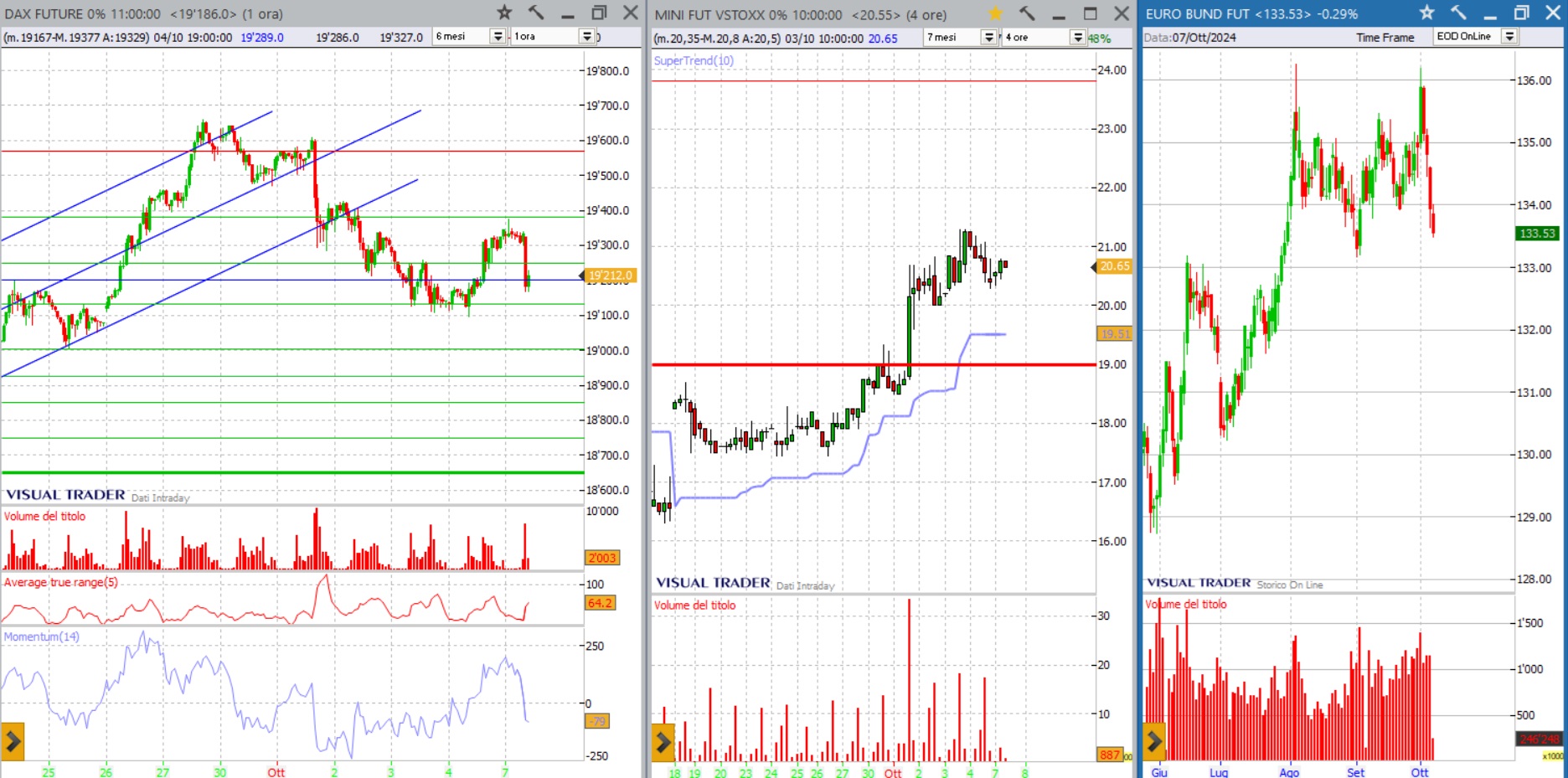 grafico Dax future 7 ottobre