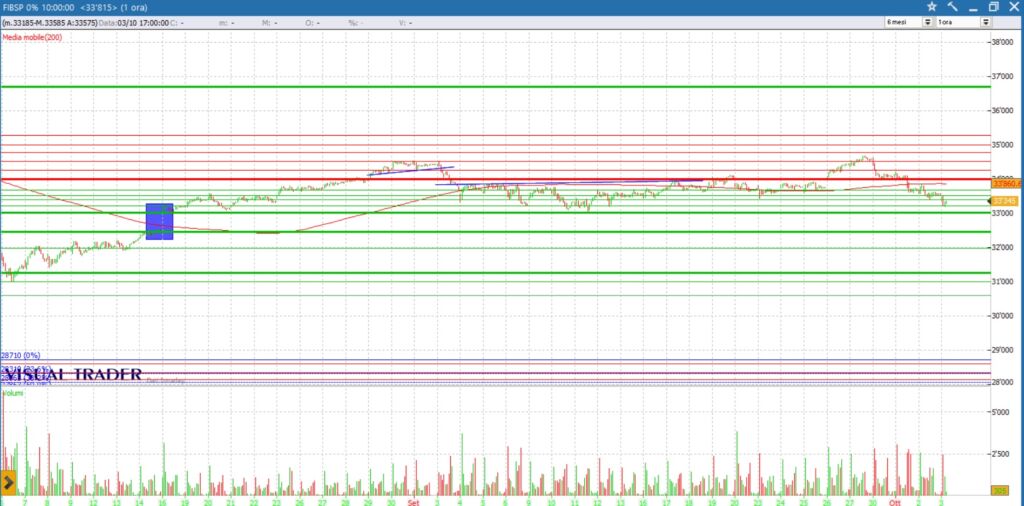 analisi ftsemib future 3 ottobre