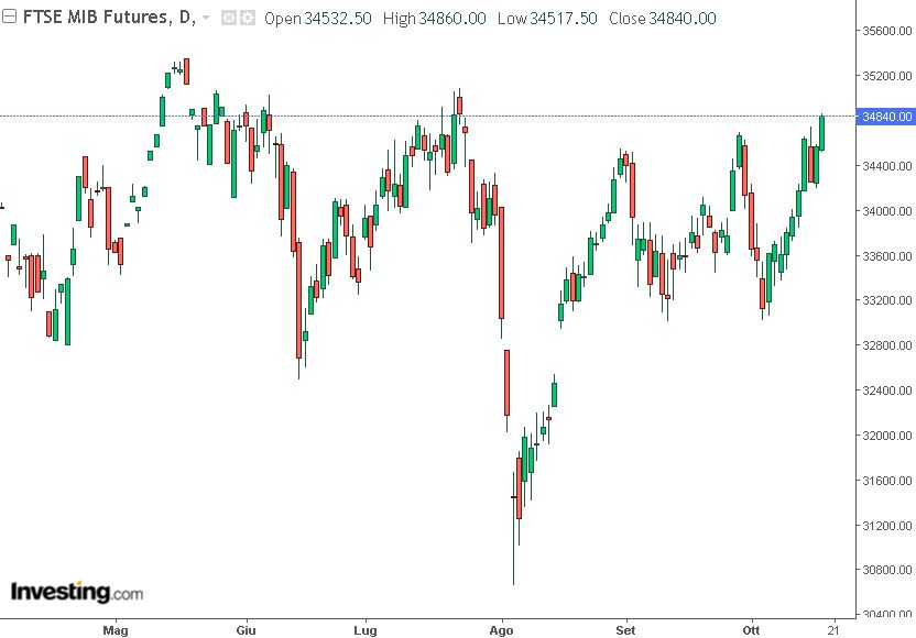 grafico ftsemib future 17-10