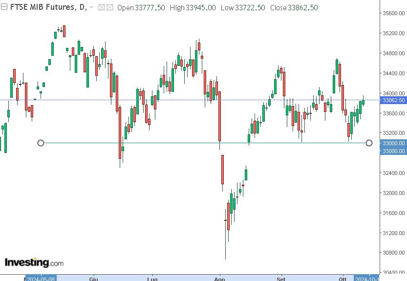 grafico future ftsemib 10-10-2024