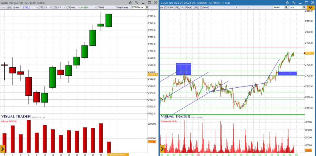 grafico future oro 22-10-2024