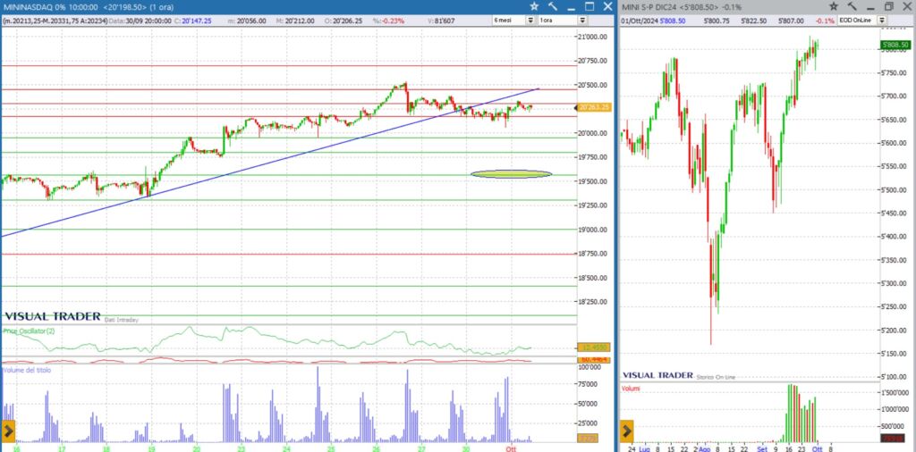 analisi grafico nasdaq