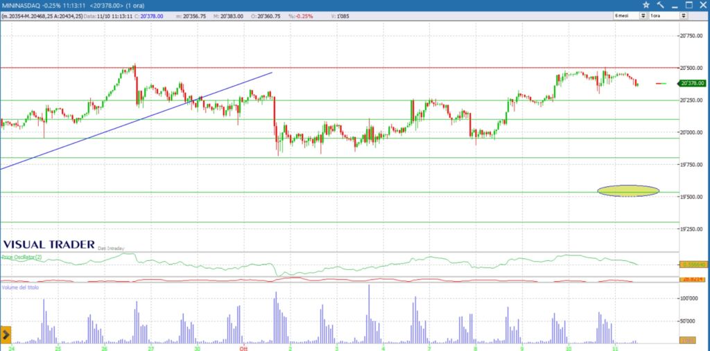 analisi grafico future Nasdaq