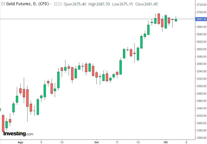 grafico oro d1