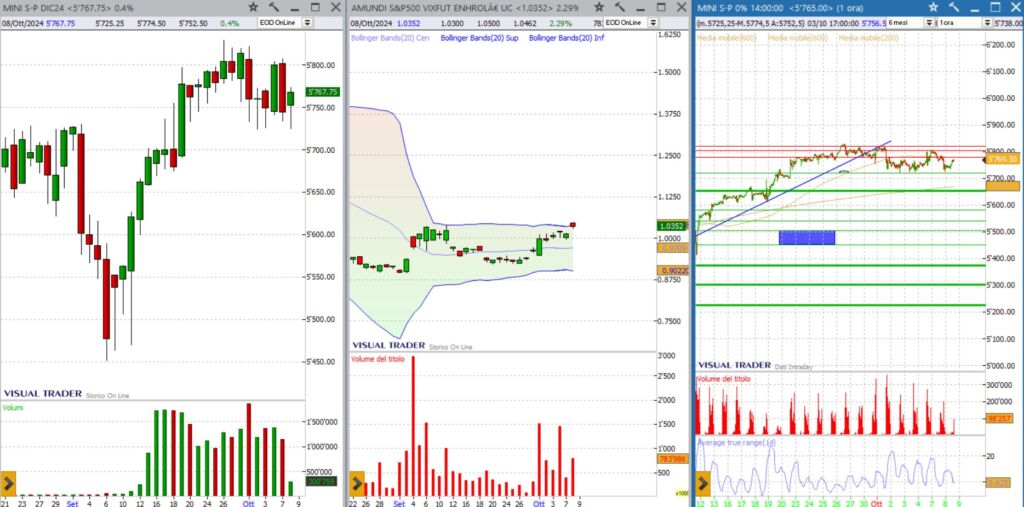 analisi grafico sp500 08-10