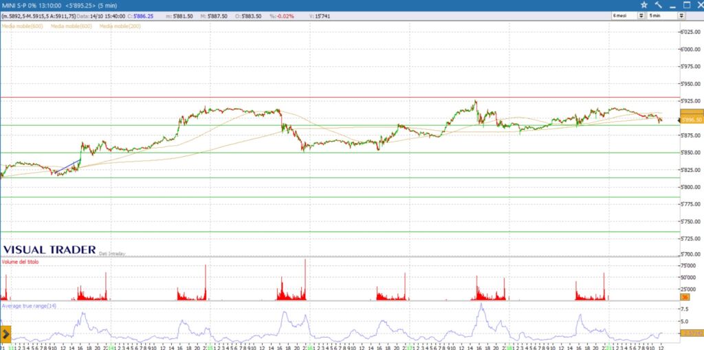 grafico sp500 21 ottobre