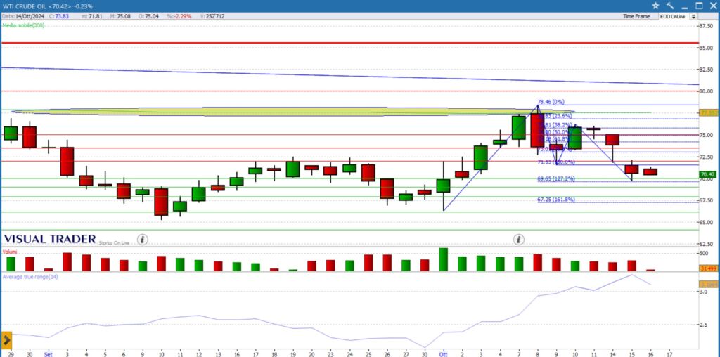 analisi grafico petrolio wti 16 ottobre