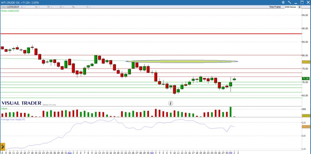 grafico WTI analisi 02-10-2024