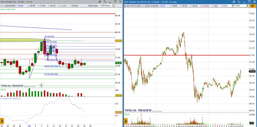 analisi grafico petrolio wti 25 ottobre