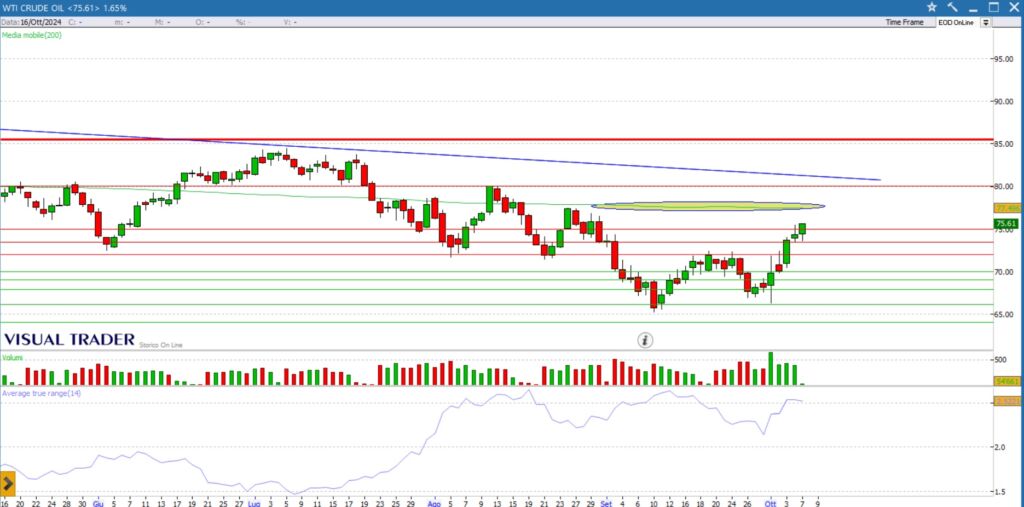 analisi grafico petrolio WTI