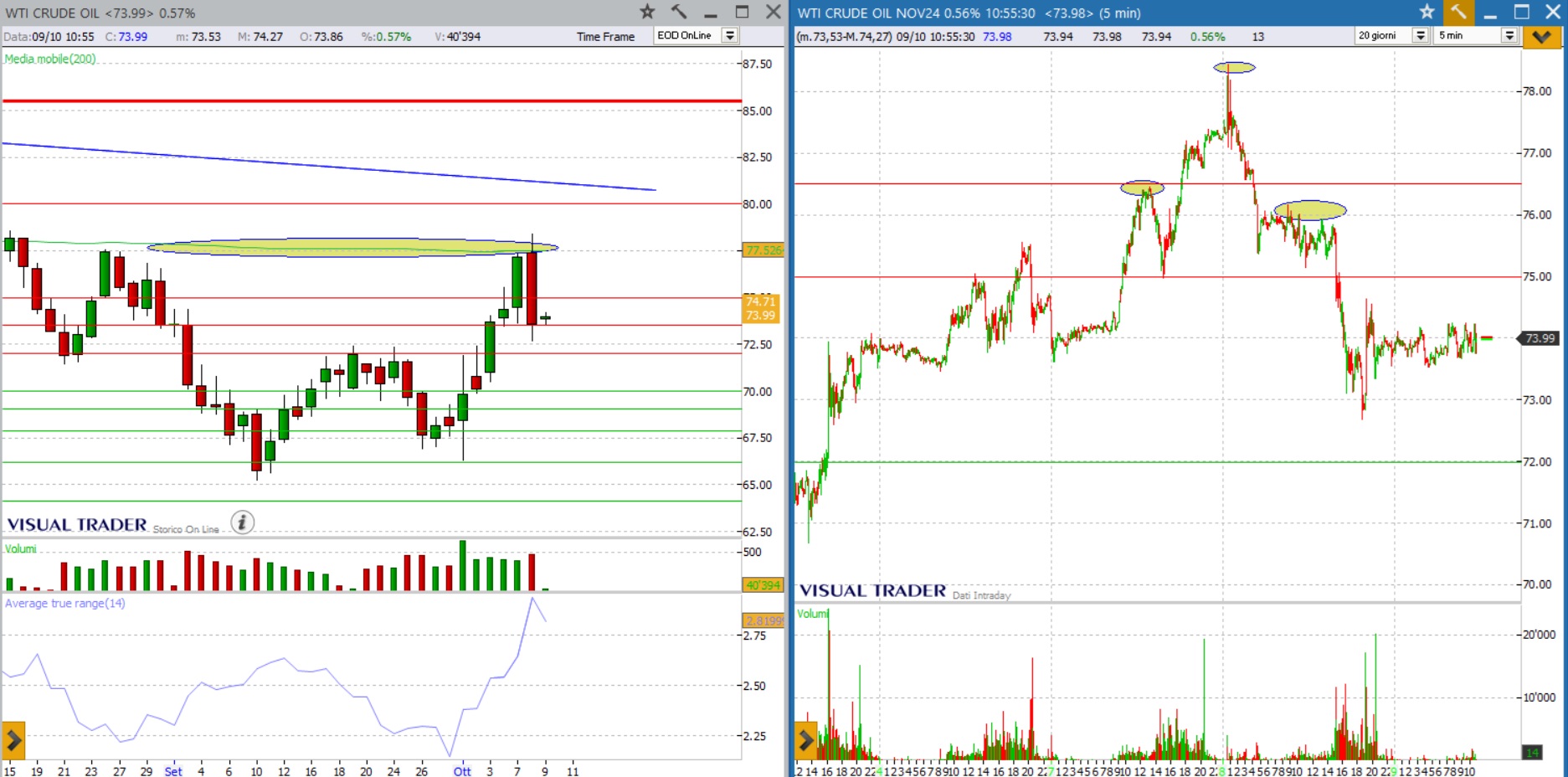 grafico crude oil future