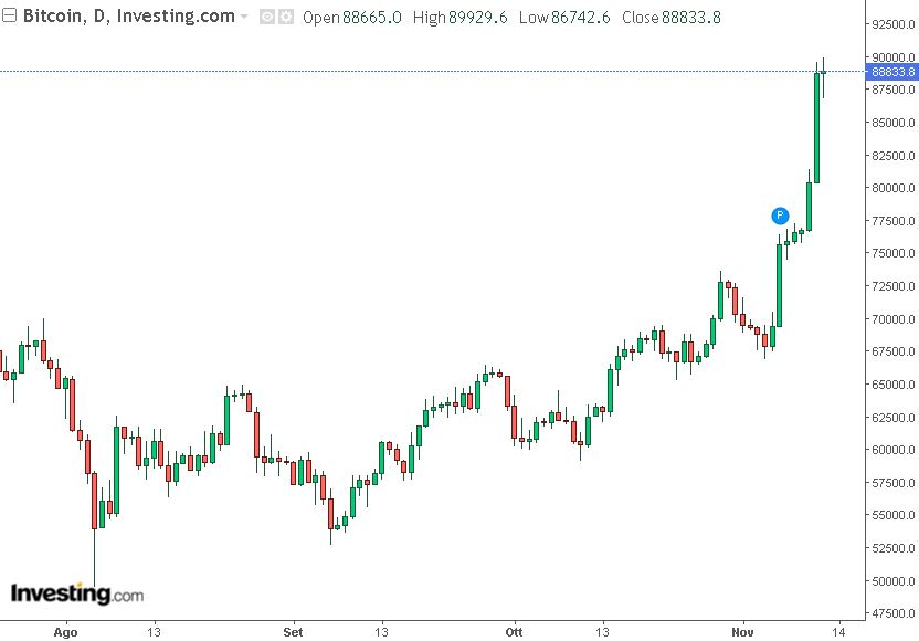 Grafico Bitcoin 12-11-2024